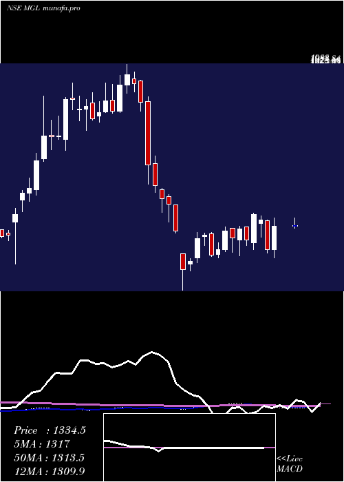  weekly chart MahanagarGas