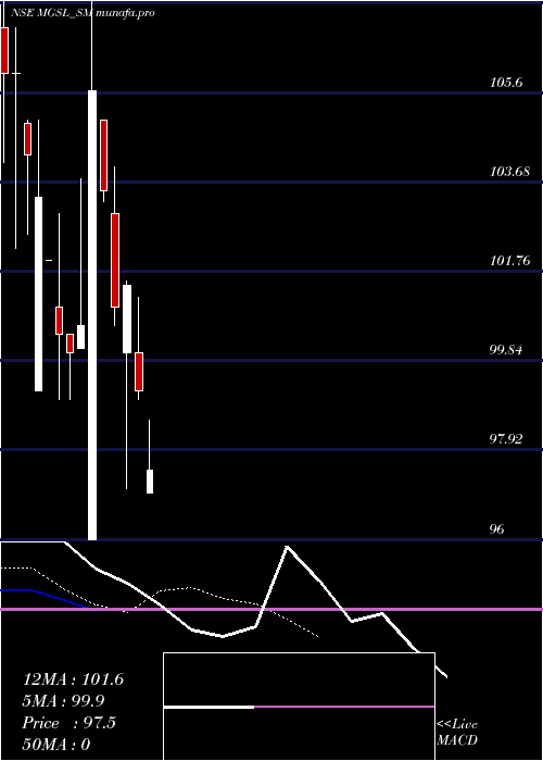  Daily chart MatrixGeo