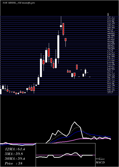 Daily chart MohiniHealth