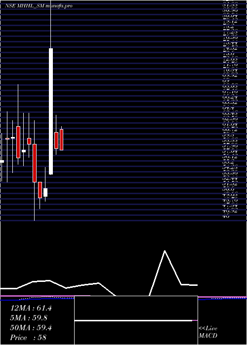 monthly chart MohiniHealth