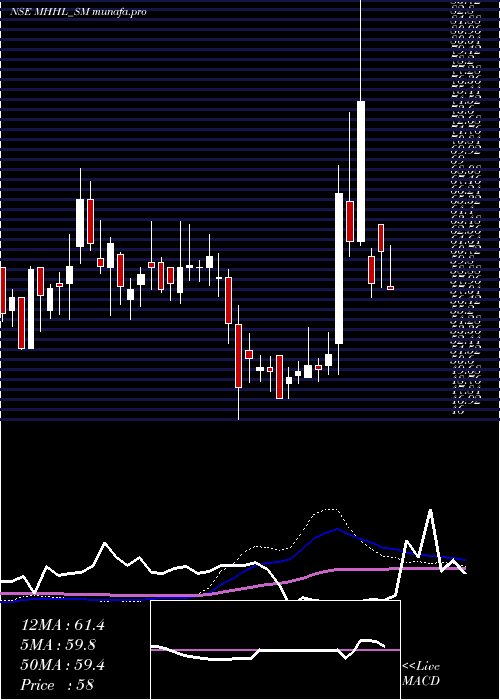weekly chart MohiniHealth