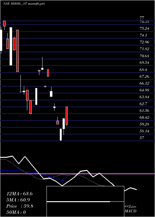  Daily chart MohiniHealth