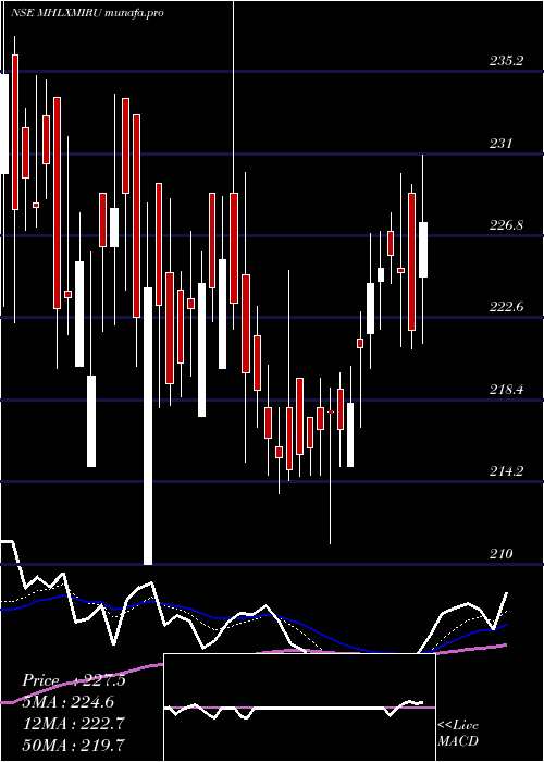 Daily chart MahalaxmiRubtech