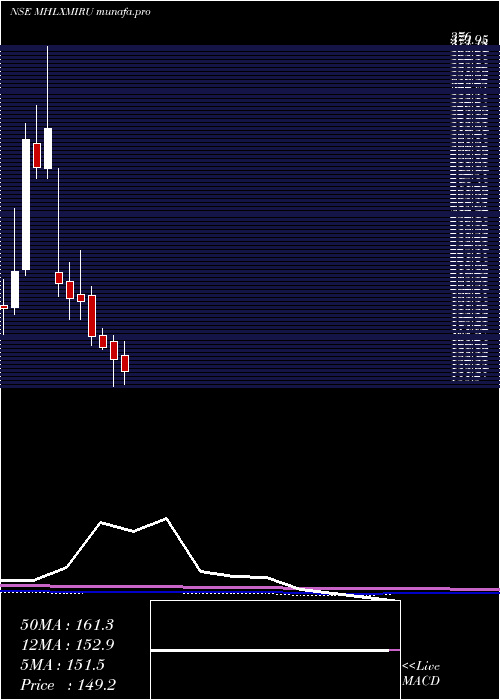  monthly chart MahalaxmiRubtech