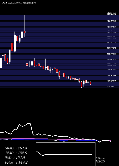  weekly chart MahalaxmiRubtech