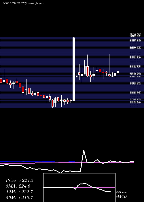 weekly chart MahalaxmiRubtech