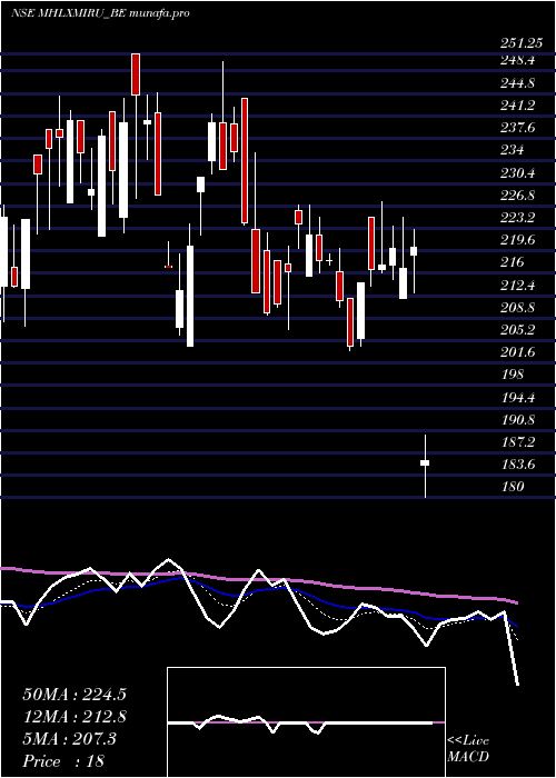  Daily chart MahalaxmiRubtech