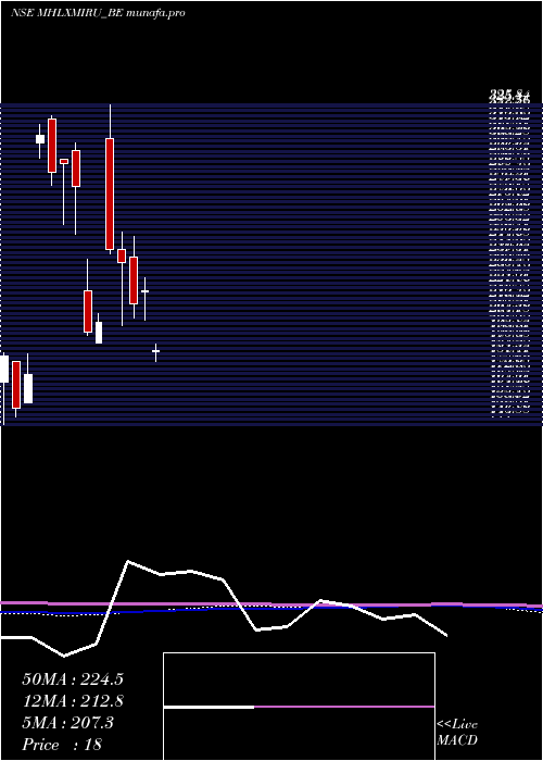  monthly chart MahalaxmiRubtech