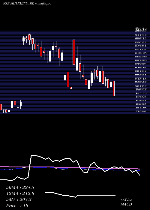  weekly chart MahalaxmiRubtech