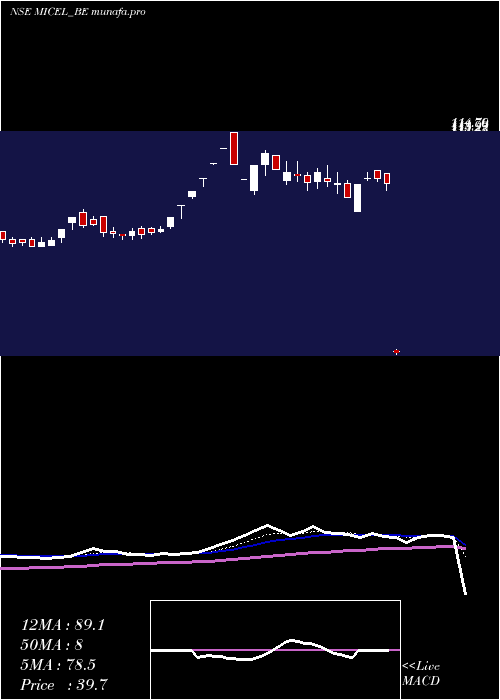  Daily chart MicElectronics