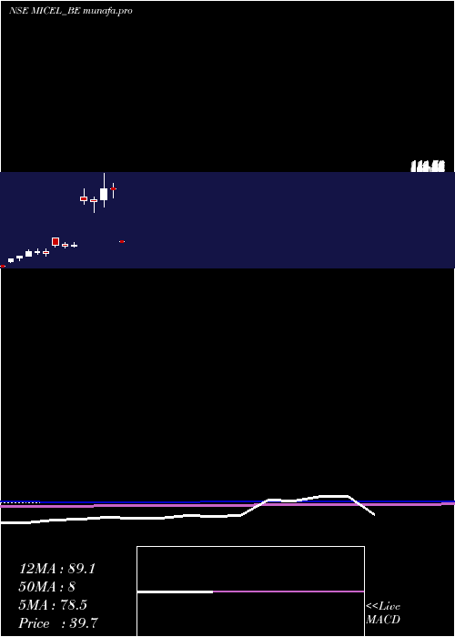  monthly chart MicElectronics