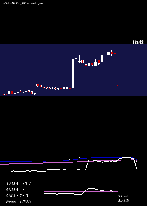  weekly chart MicElectronics