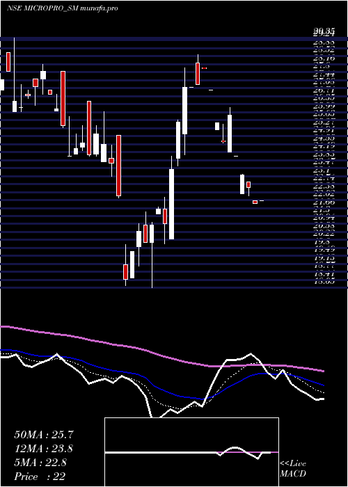 Daily chart MicroproSoftware