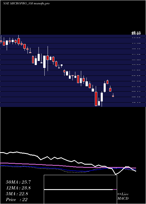 weekly chart MicroproSoftware