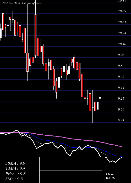  Daily chart ZerodhaamcMid150case