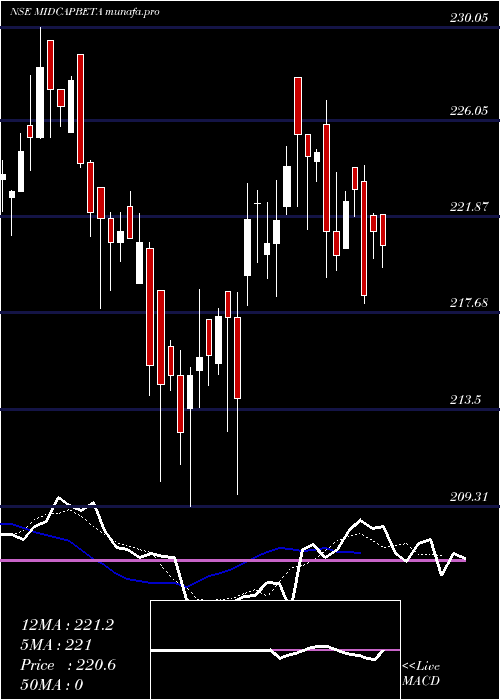  Daily chart UtiamcMidcapbeta