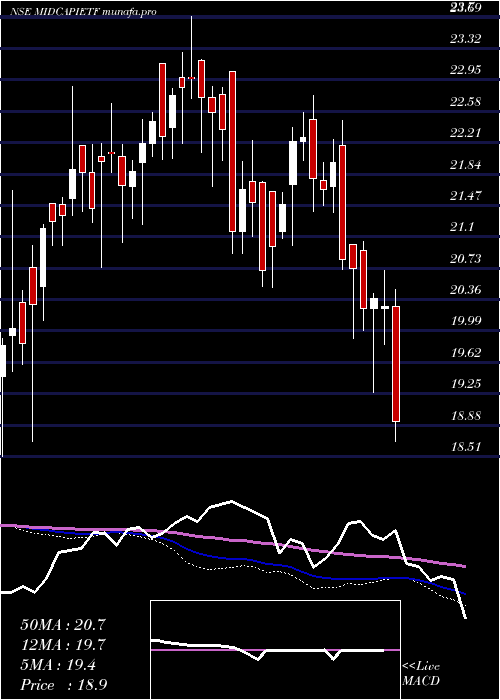  weekly chart IcicipramcIcicim150