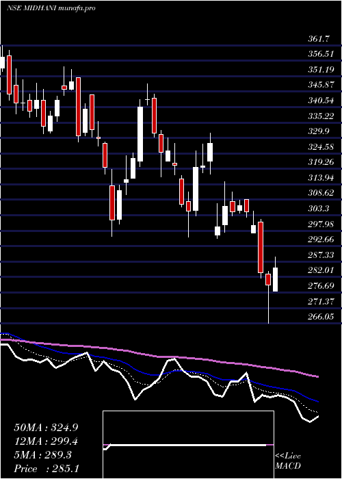  Daily chart MishraDhatu