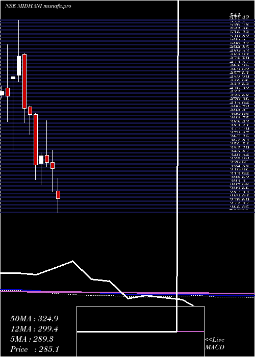  monthly chart MishraDhatu