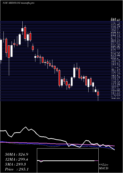  weekly chart MishraDhatu