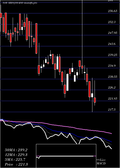  Daily chart DspamcDspq50etf