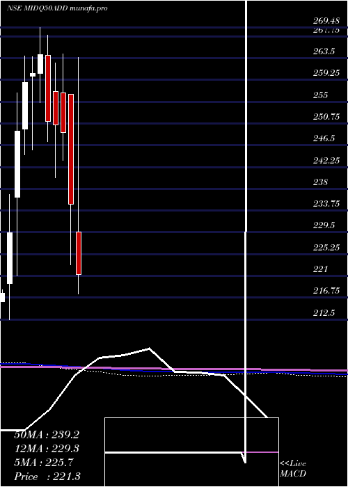  monthly chart DspamcDspq50etf