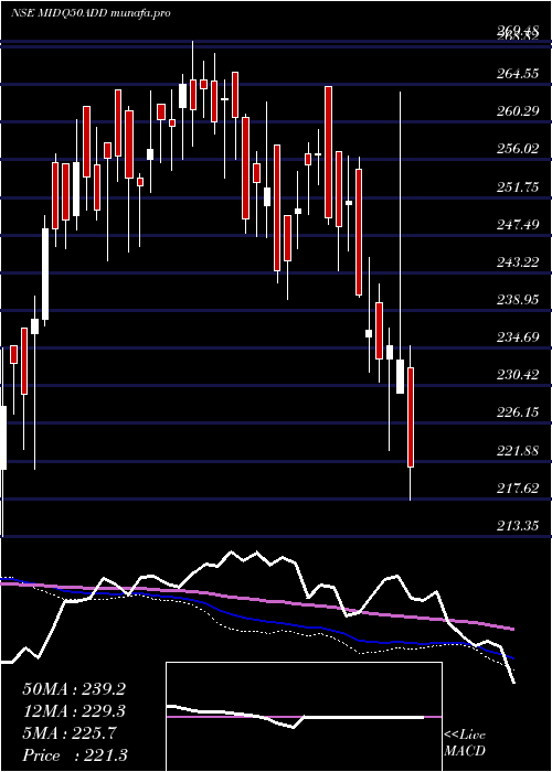  weekly chart DspamcDspq50etf