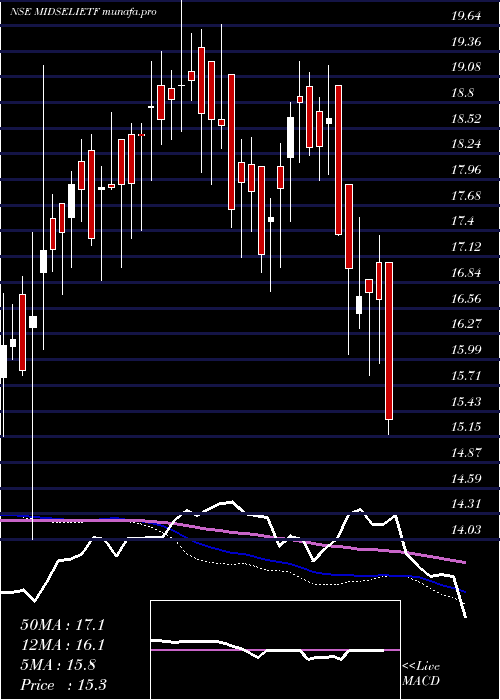  weekly chart IciciPrud