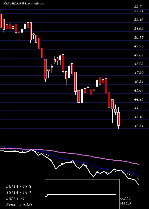  Daily chart MiraeamcMidsmall