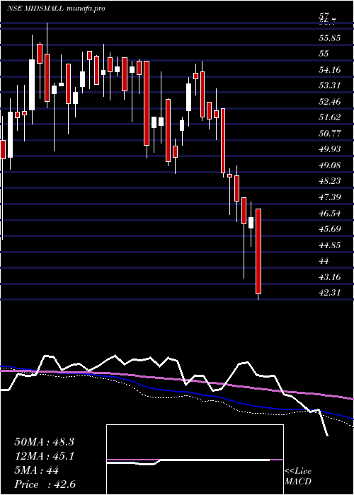  weekly chart MiraeamcMidsmall