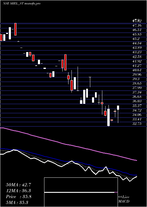  Daily chart ManglamInfra