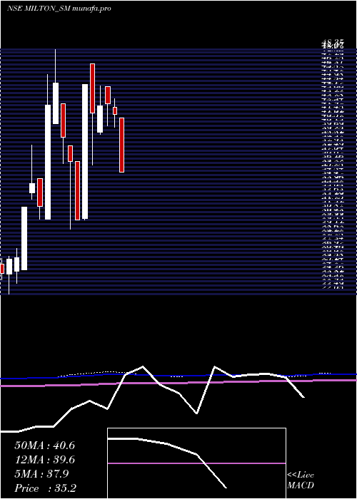  monthly chart MiltonIndustries