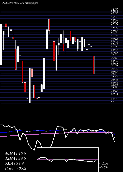  weekly chart MiltonIndustries