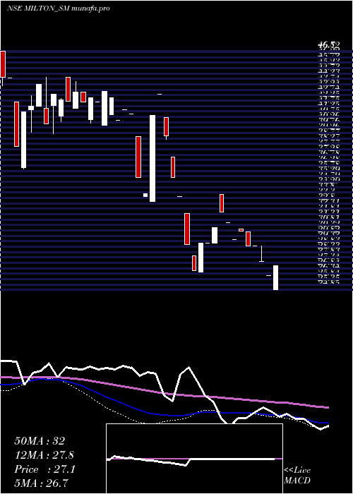 weekly chart MiltonIndustries