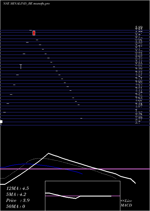  Daily chart MinalIndustries