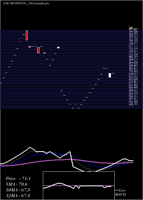  Daily chart MindpoolTechnologies