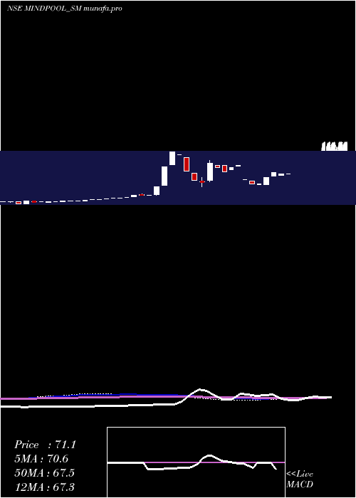  monthly chart MindpoolTechnologies