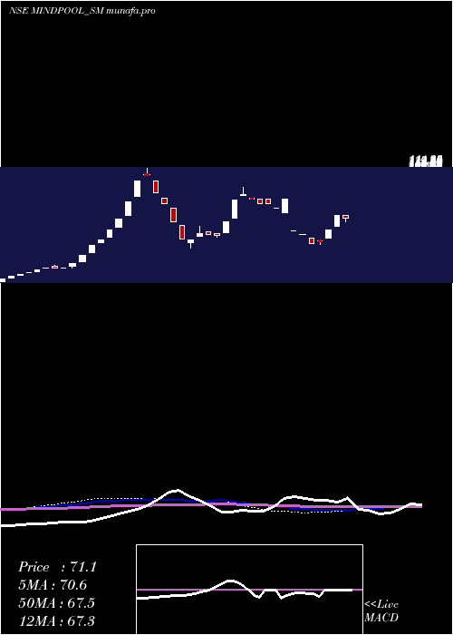  weekly chart MindpoolTechnologies