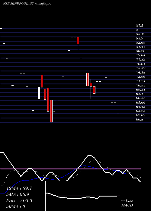  Daily chart MindpoolTechnologies