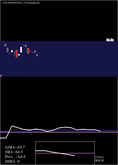  weekly chart MindpoolTechnologies