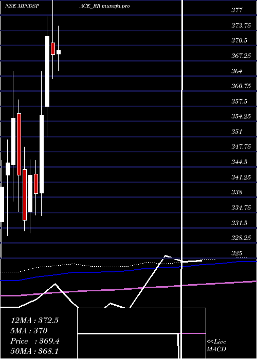  monthly chart MindspaceBusiness