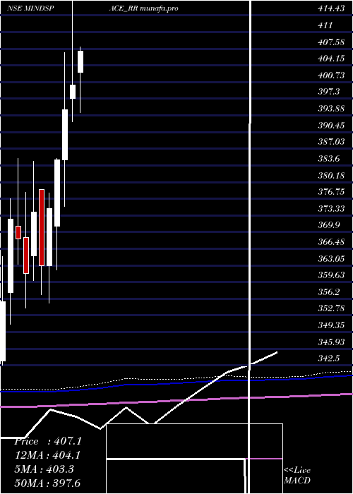 monthly chart MindspaceBusiness