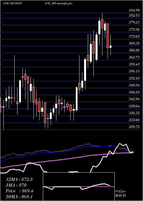  weekly chart MindspaceBusiness