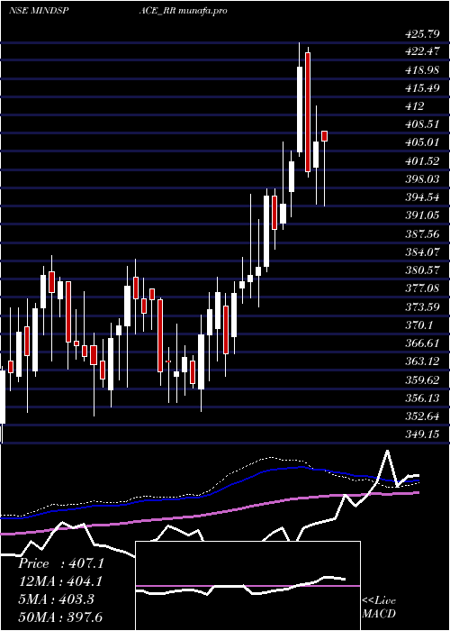 weekly chart MindspaceBusiness