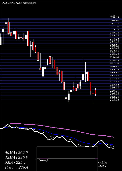  Daily chart MindteckIndia