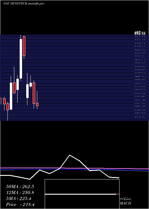  monthly chart MindteckIndia