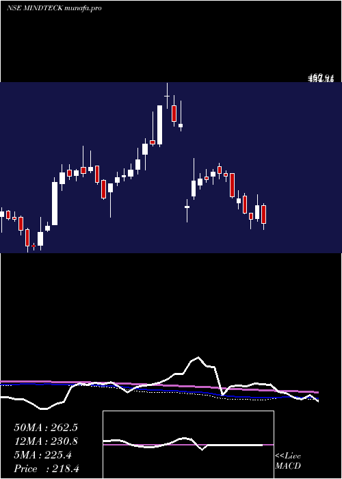  weekly chart MindteckIndia