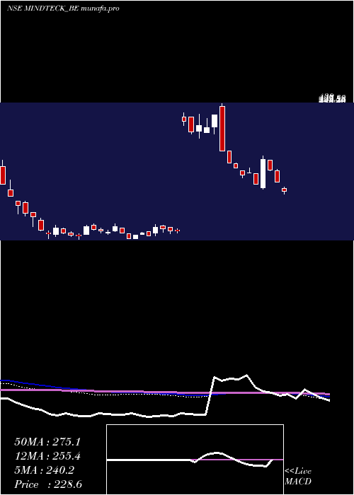 weekly chart MindteckIndia