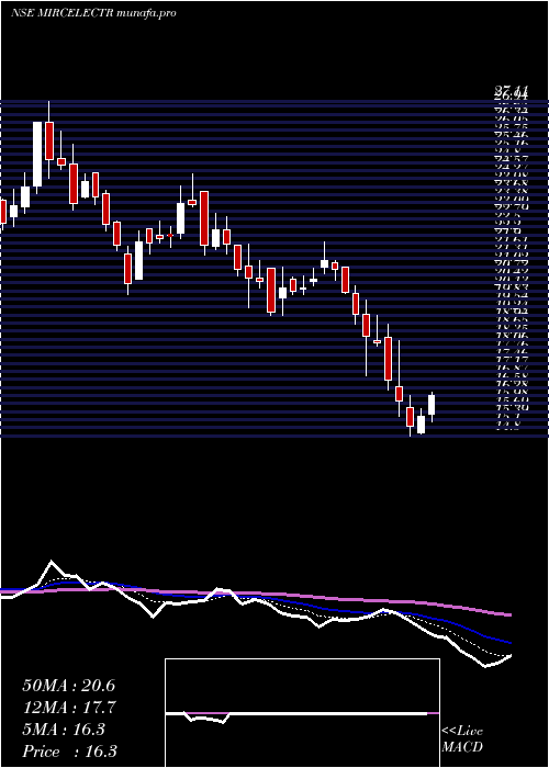  Daily chart MircElectronics