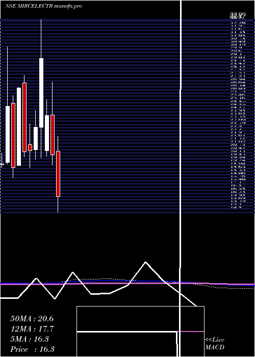  monthly chart MircElectronics